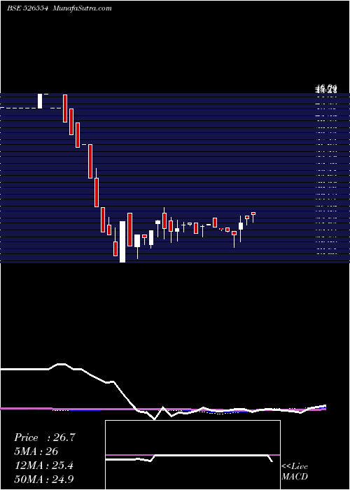  weekly chart SalgutiInd