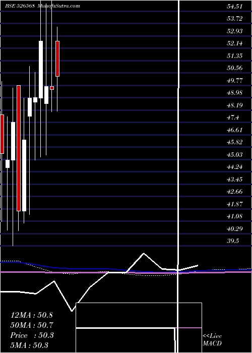  monthly chart LongviewTea