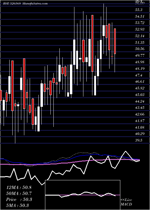  weekly chart LongviewTea