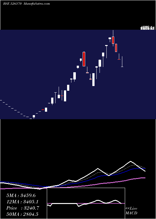  Daily chart MidwestGold