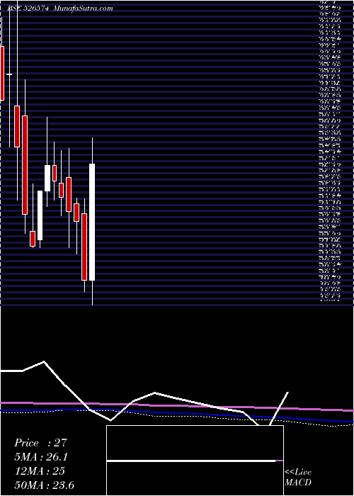  monthly chart EnterprInte