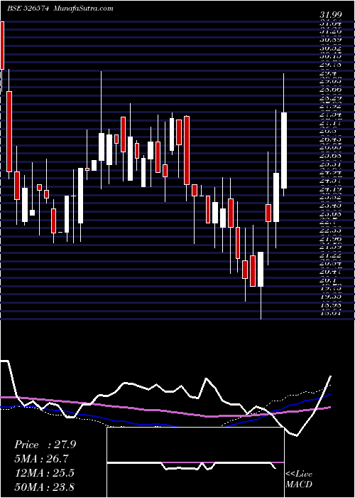  weekly chart EnterprInte