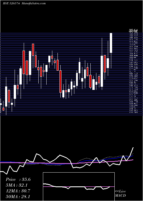  weekly chart EnterprInte