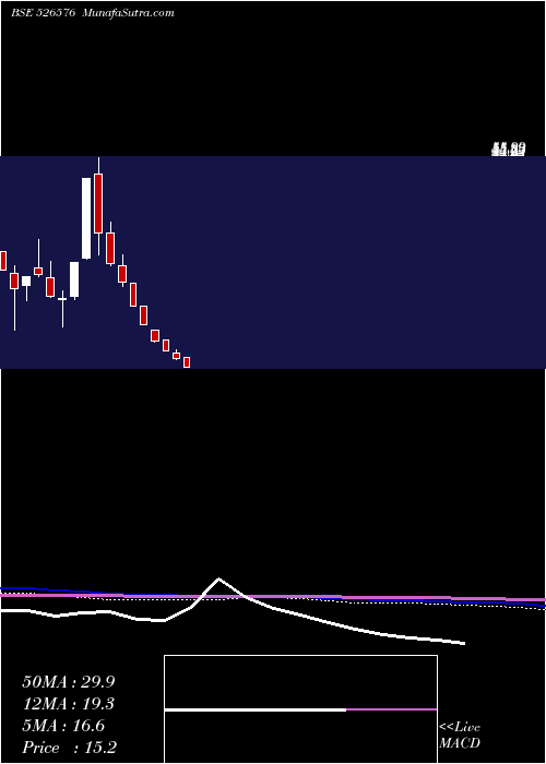  monthly chart Techin