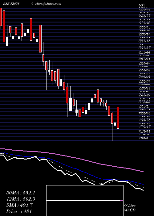  Daily chart WIM PLAST LT