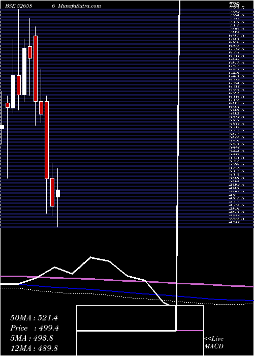  monthly chart WimPlast