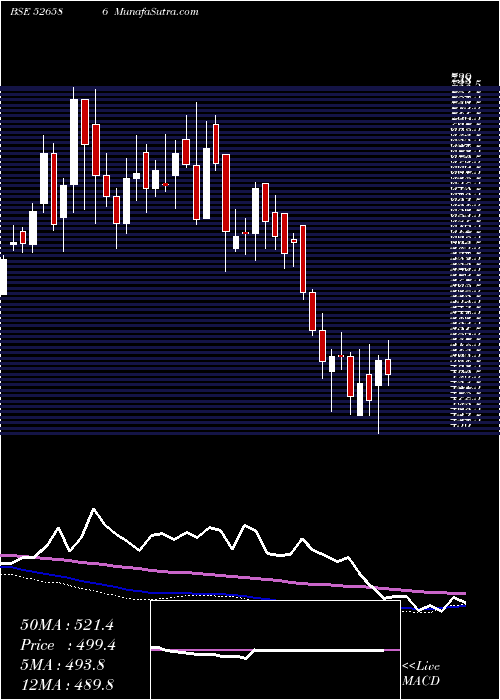  weekly chart WimPlast