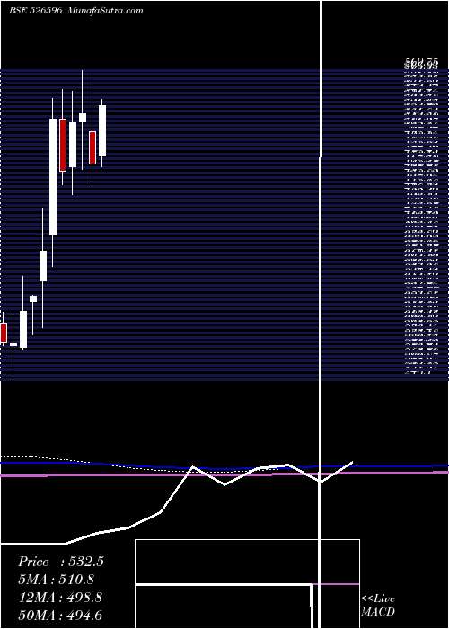  monthly chart LibertyShoe