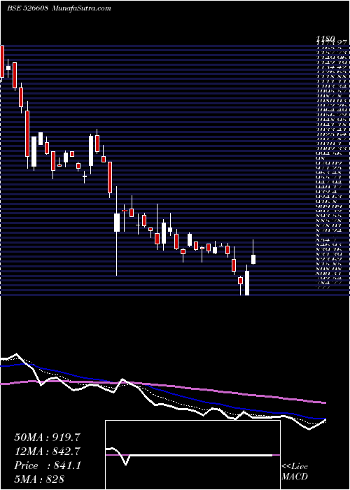  Daily chart Electrotherm
