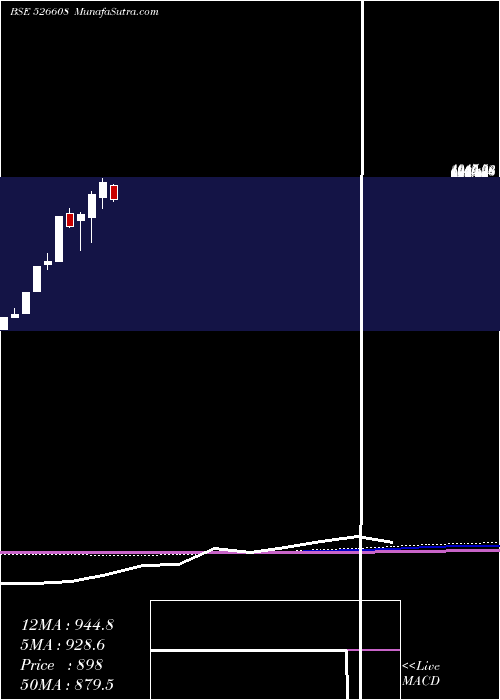  monthly chart Electrotherm