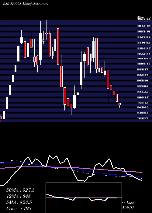  weekly chart Electrotherm