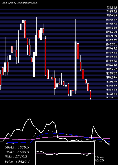  weekly chart BlueDart