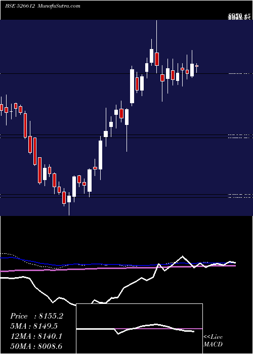  weekly chart BlueDart