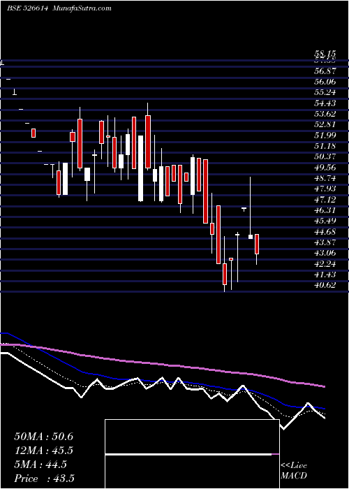  Daily chart EXPO GAS