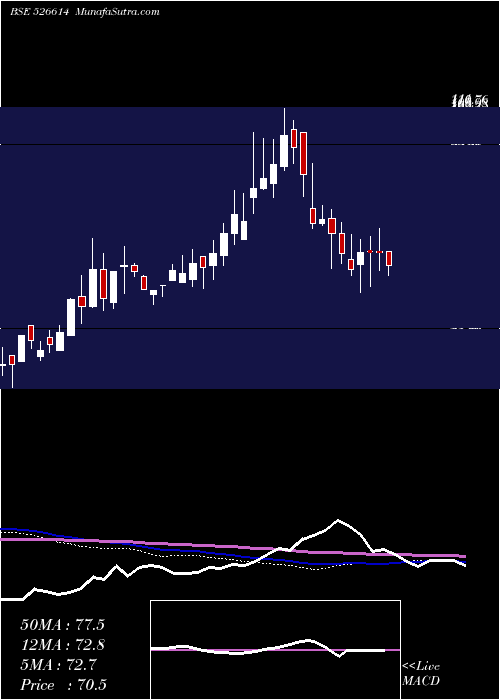  weekly chart ExpoGas