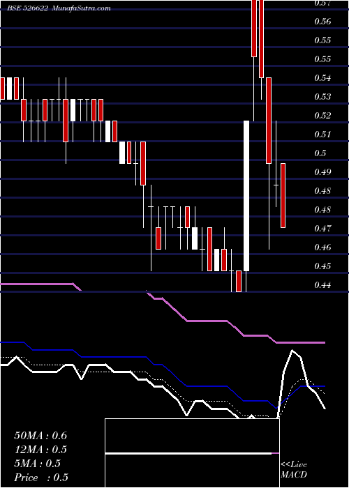  Daily chart MFL INDIA