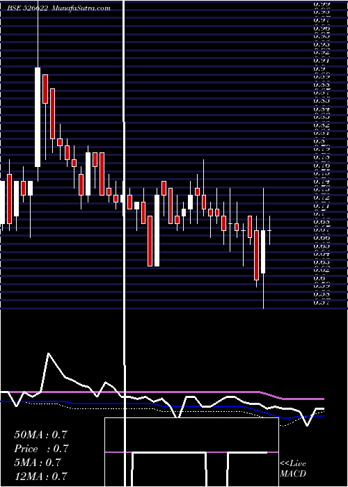  weekly chart MflIndia