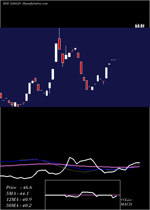  weekly chart AjwaFun