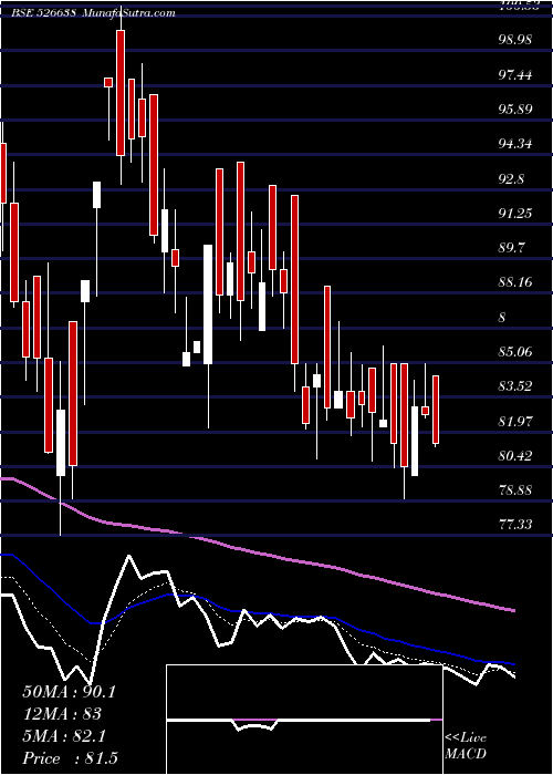  Daily chart TEXEL INDUS.