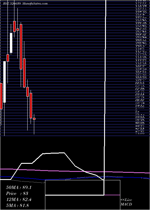 monthly chart TexelIndus