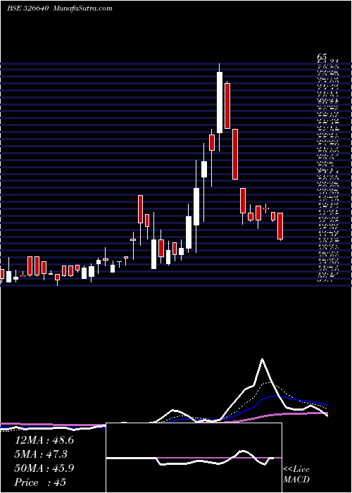  Daily chart RoyaleManor