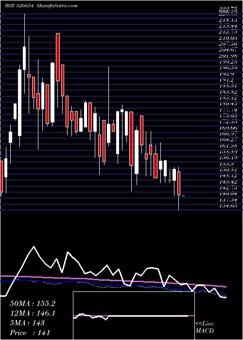  weekly chart ThakkersDev