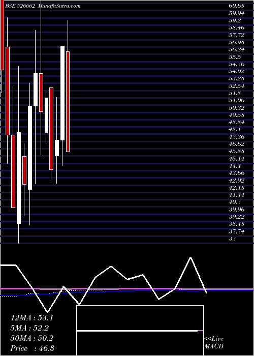  monthly chart Rajdarshan
