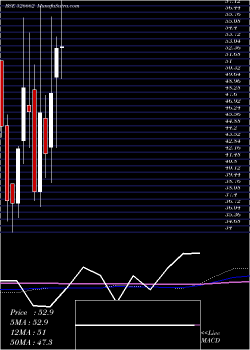  monthly chart Rajdarshan