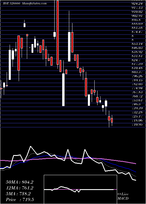  Daily chart BHARTIYA INT