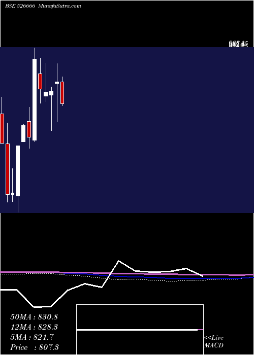  monthly chart BhartiyaInt