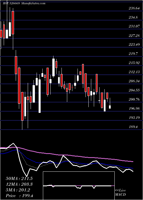  Daily chart KamatHotels