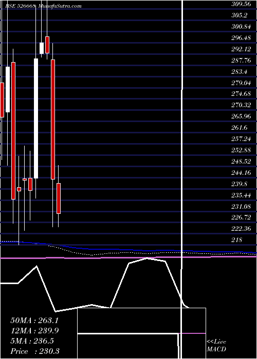 monthly chart KamatHotels