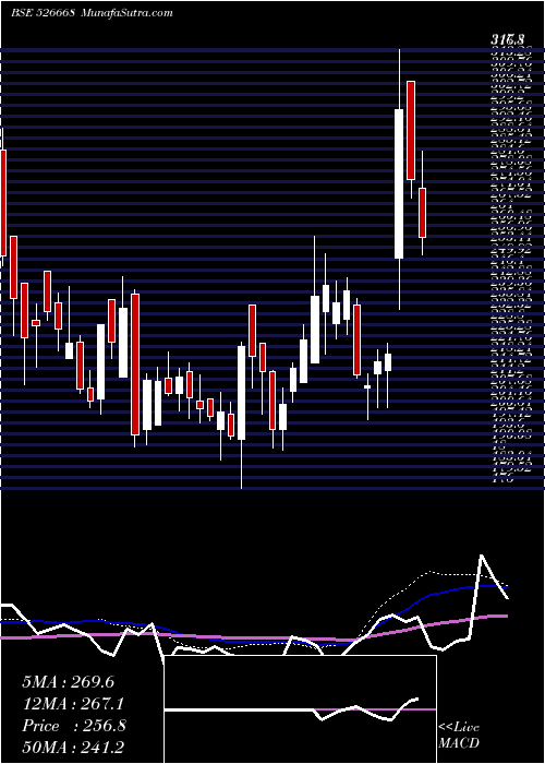  weekly chart KamatHotels