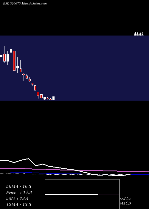  monthly chart TirthPlast