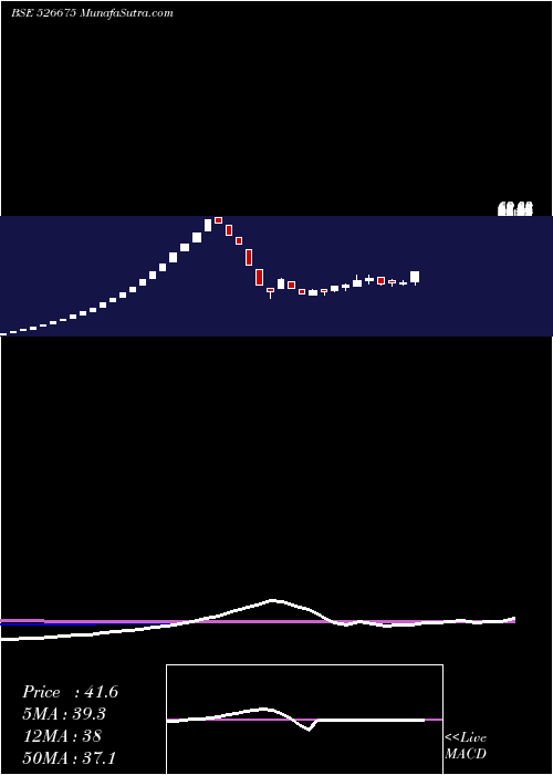  weekly chart TirthPlast