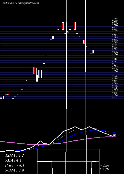  Daily chart DSJ COMM.LTD