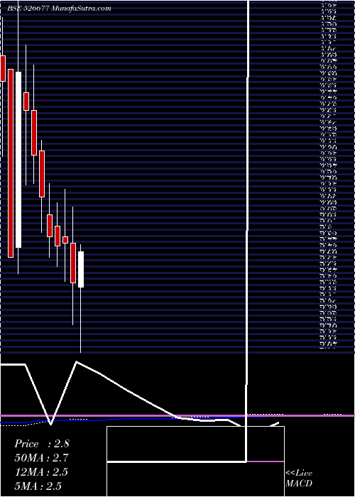  monthly chart DsjComm