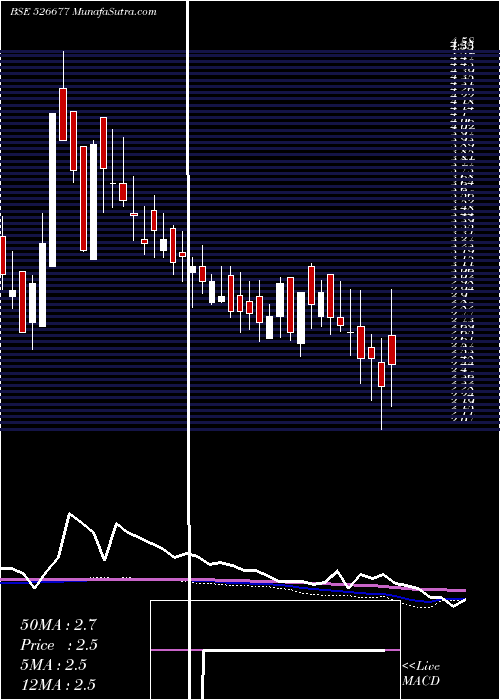  weekly chart DsjComm