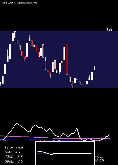  weekly chart DsjComm