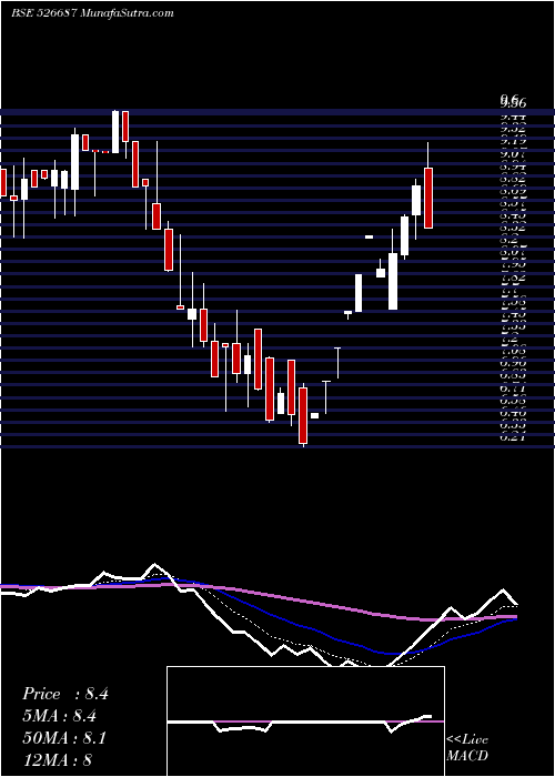  Daily chart POLO HOTELS