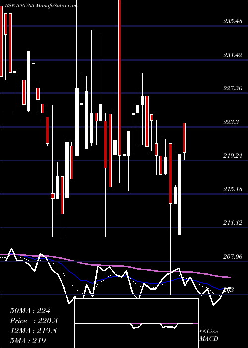  Daily chart ELEGANT MARB