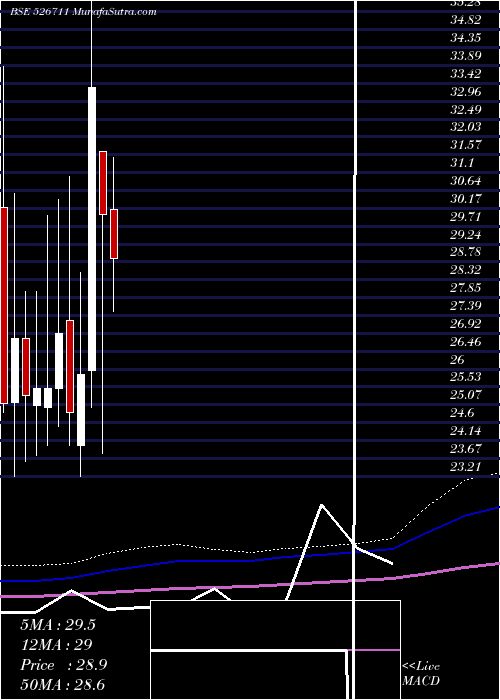  monthly chart AdarshPlant