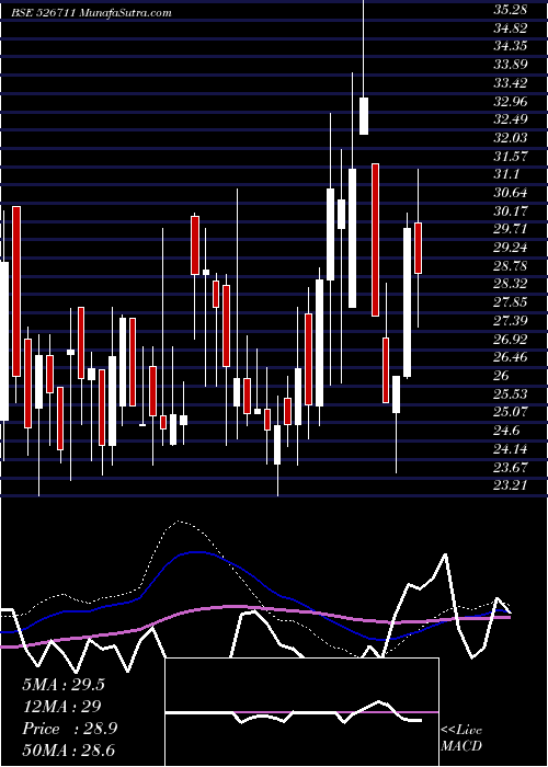  weekly chart AdarshPlant
