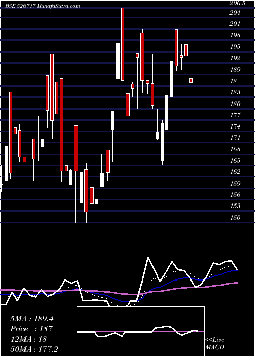  Daily chart GopalaPoly