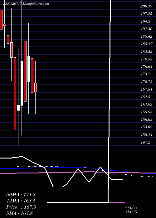  monthly chart GopalaPoly