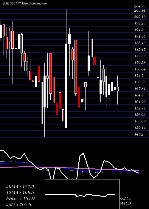  weekly chart GopalaPoly