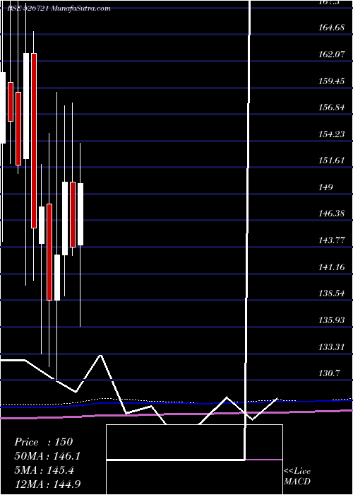  monthly chart NiccoParks