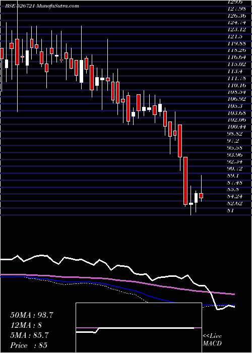  weekly chart NiccoParks