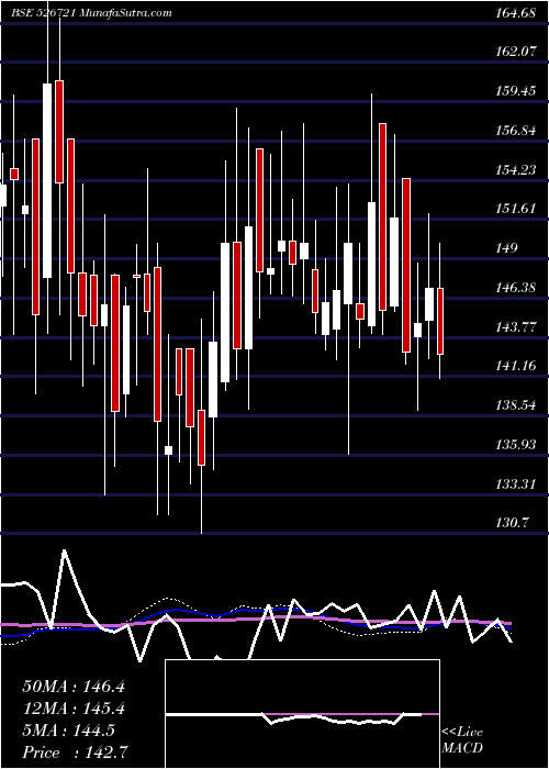  weekly chart NiccoParks