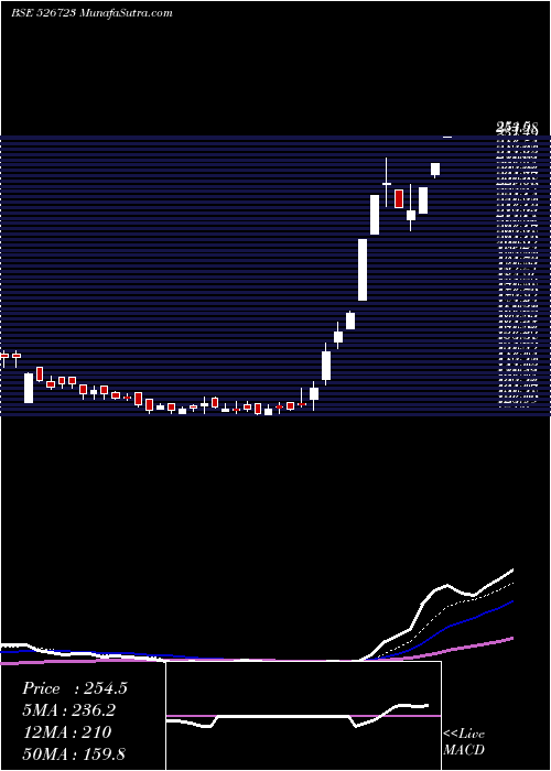  Daily chart NTC INDUST